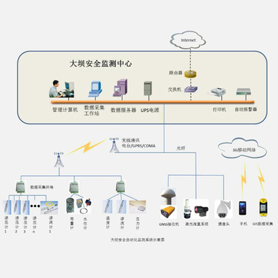 水库大坝变形沉降监测系统方案